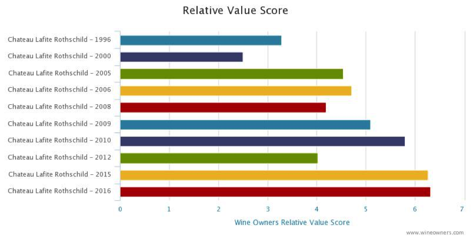 Lafite relative value score